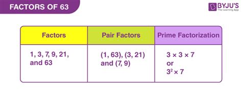 what are factors of 63.